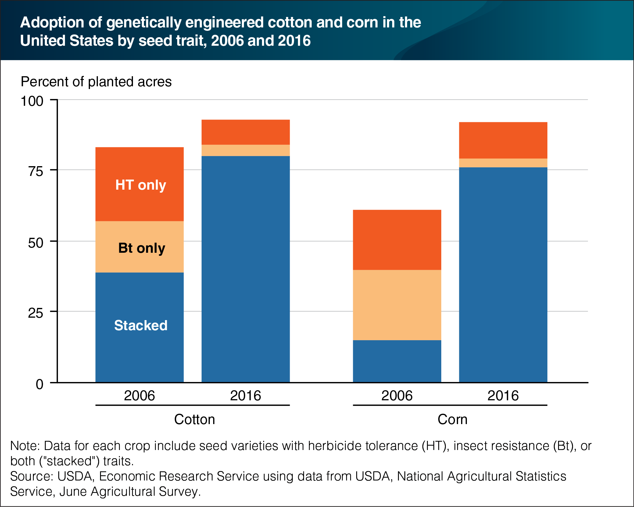 A chart showing the adoption of genetically engineered cotton and corn in the United States by seed trait, years 2006 to 2016.