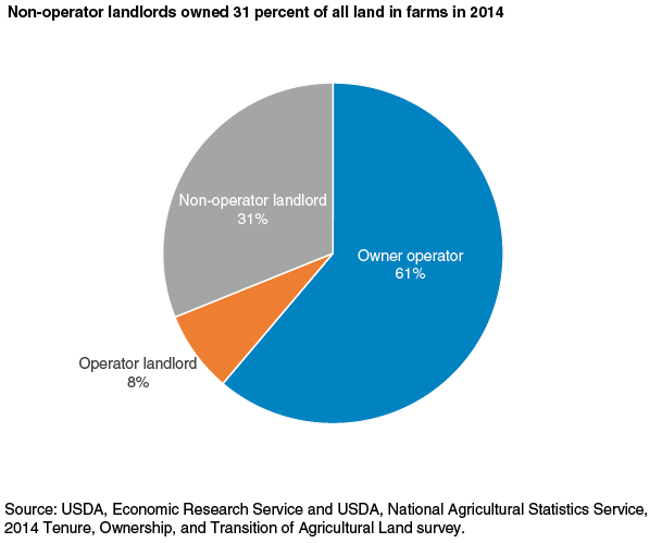 This chart shows: 'Non-operator landlords owned 31 percent of all land in farms in 2014'.