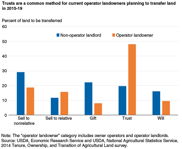This chart shows: 'Trusts are a common method for current operator landowners planning to transfer land in 2015-19'.