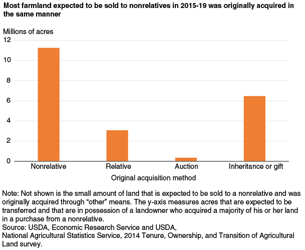This chart shows: 'Most farmland expected to be sold to nonrelatives in 2015-19 was originally acquired in the same manner'.