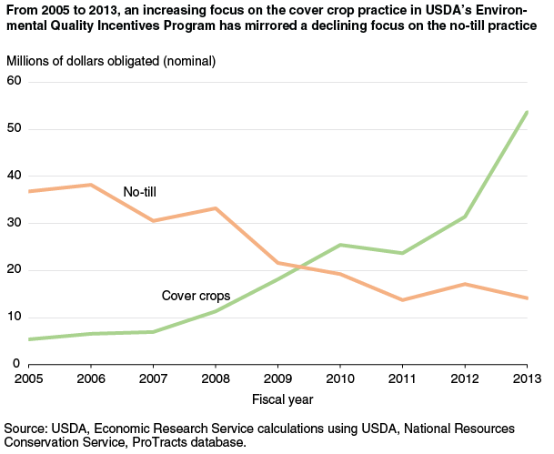 This chart shows: 'From 2005 to 2013, an increasing focus on the cover crop practice in USDA's Environmental Quality Incentives Program has mirrored a declining focus on the no-till practice'.