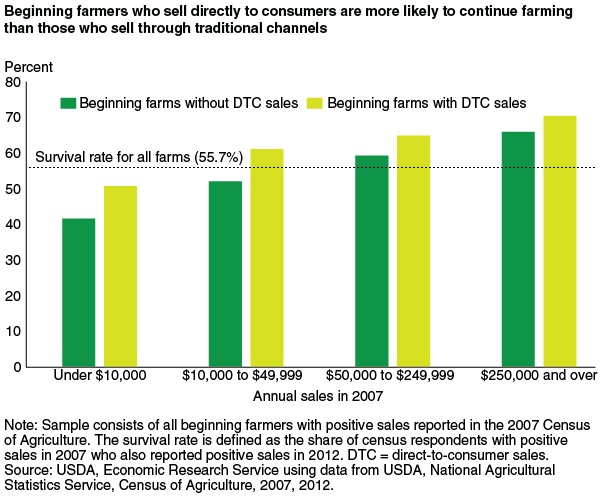 This chart shows: 'Beginning farmers who sell directly to consumers are more likely to continue farming than those who sell through traditional channels'.