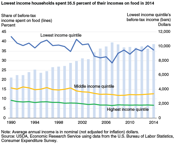 This chart shows: 'Lowest income households spent 35.5 percent of their incomes on food in 2014'.