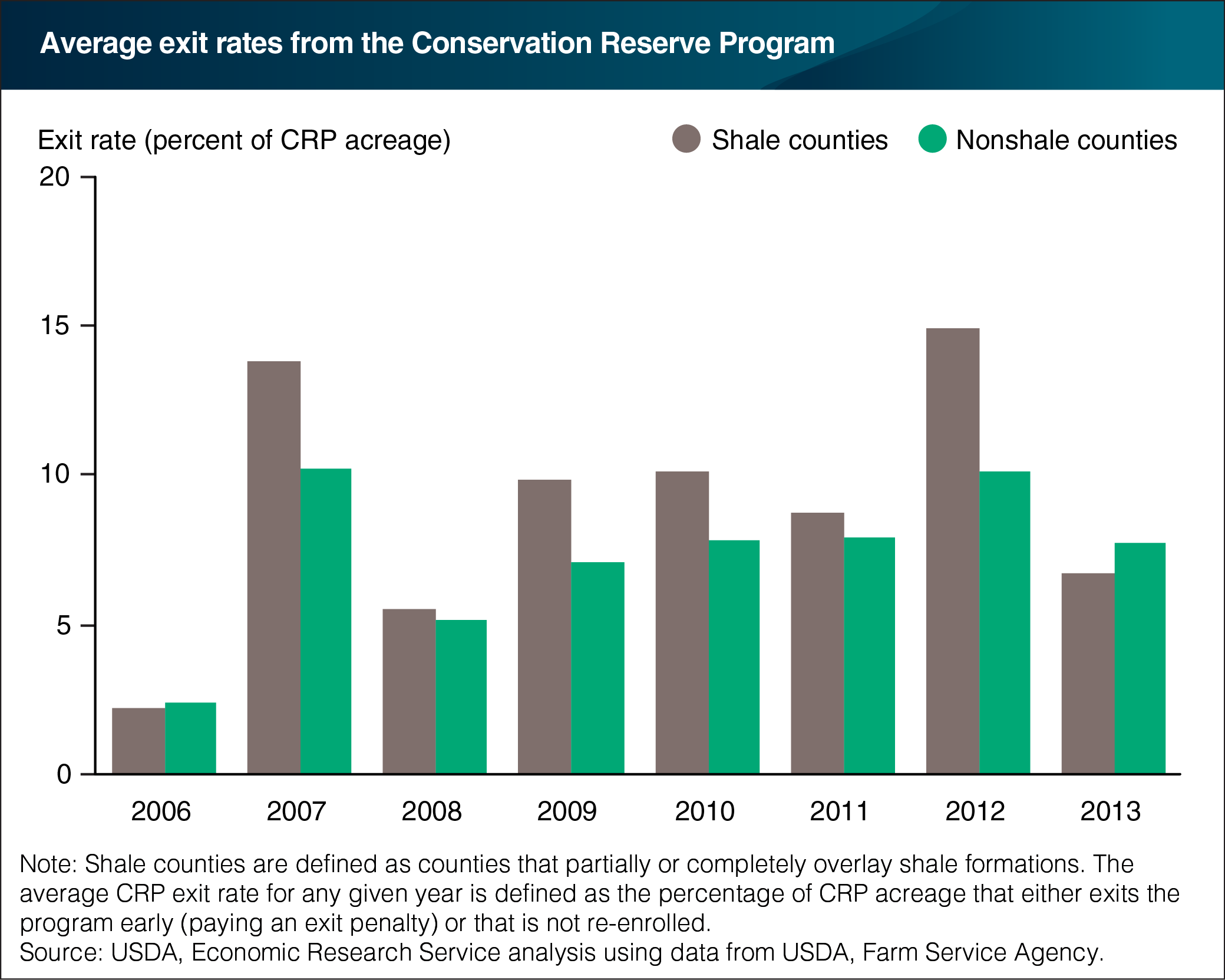 A chart showing the average exit rates from the Conservation Reserve Program.