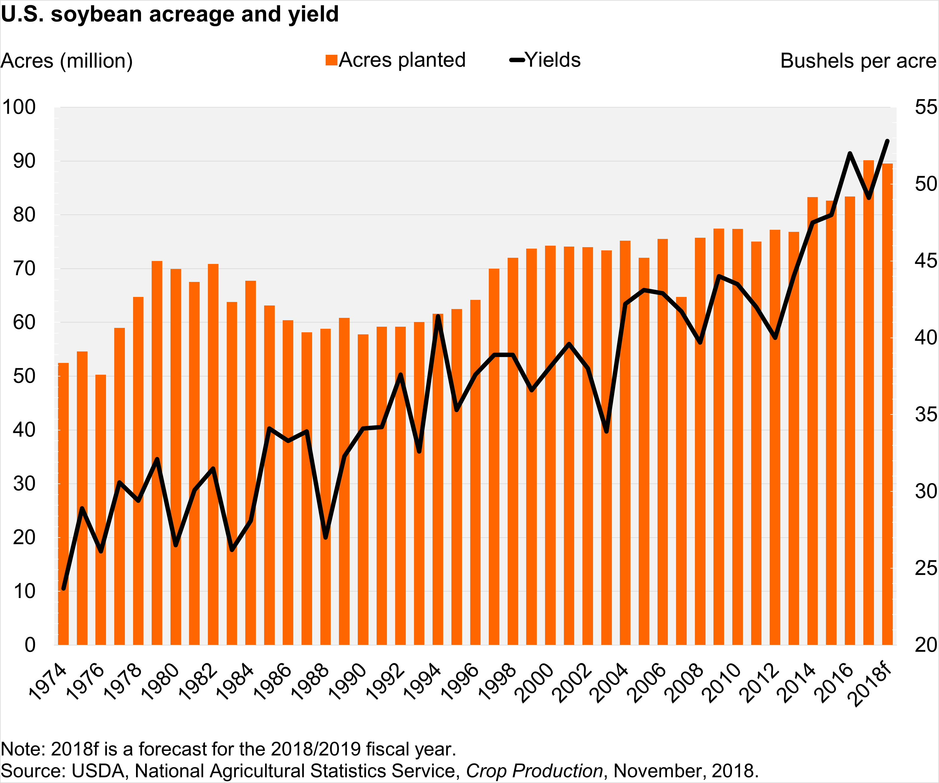 U.S. Soybean Acreage and Yield