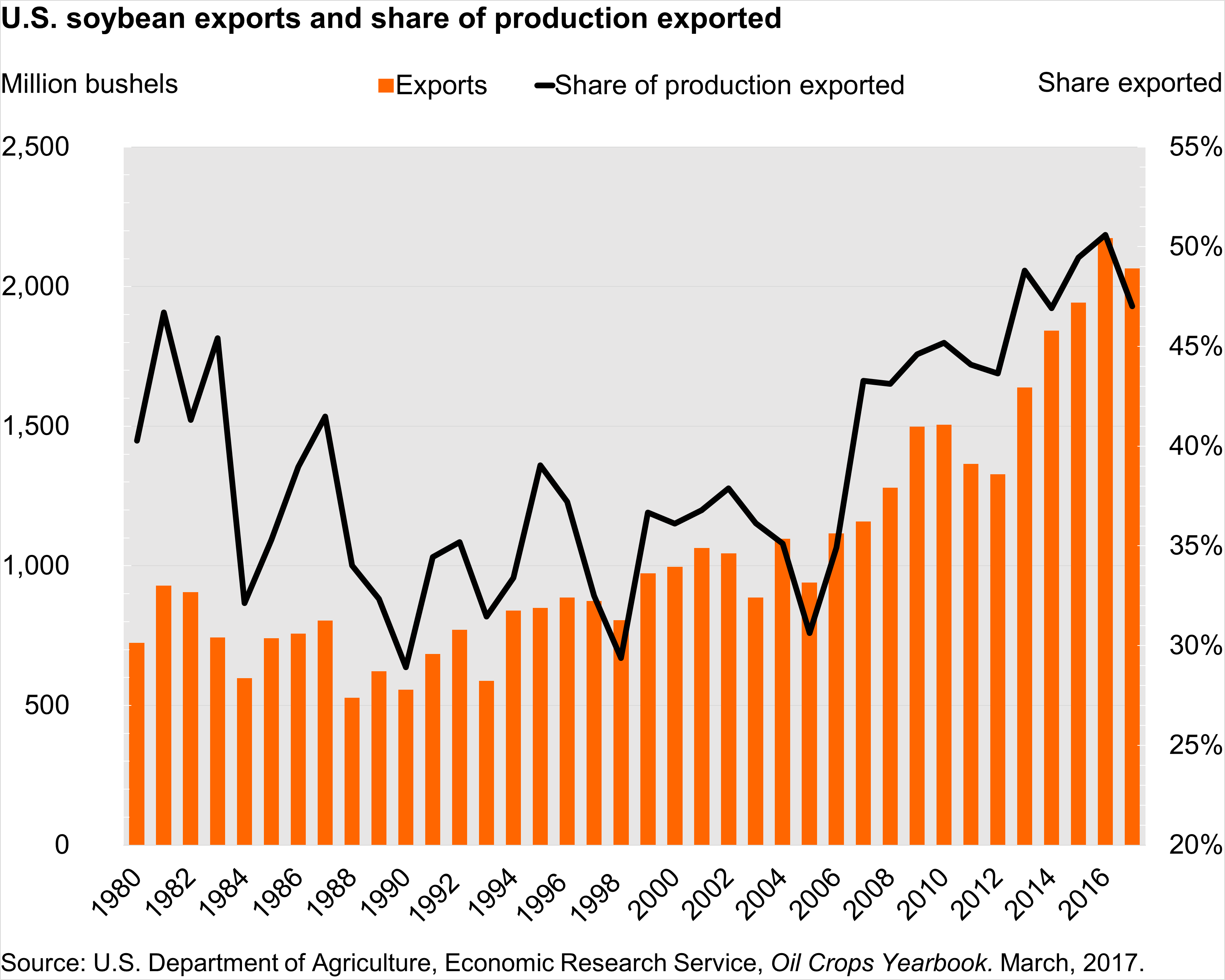 U.S. soybean exports and share of production exported