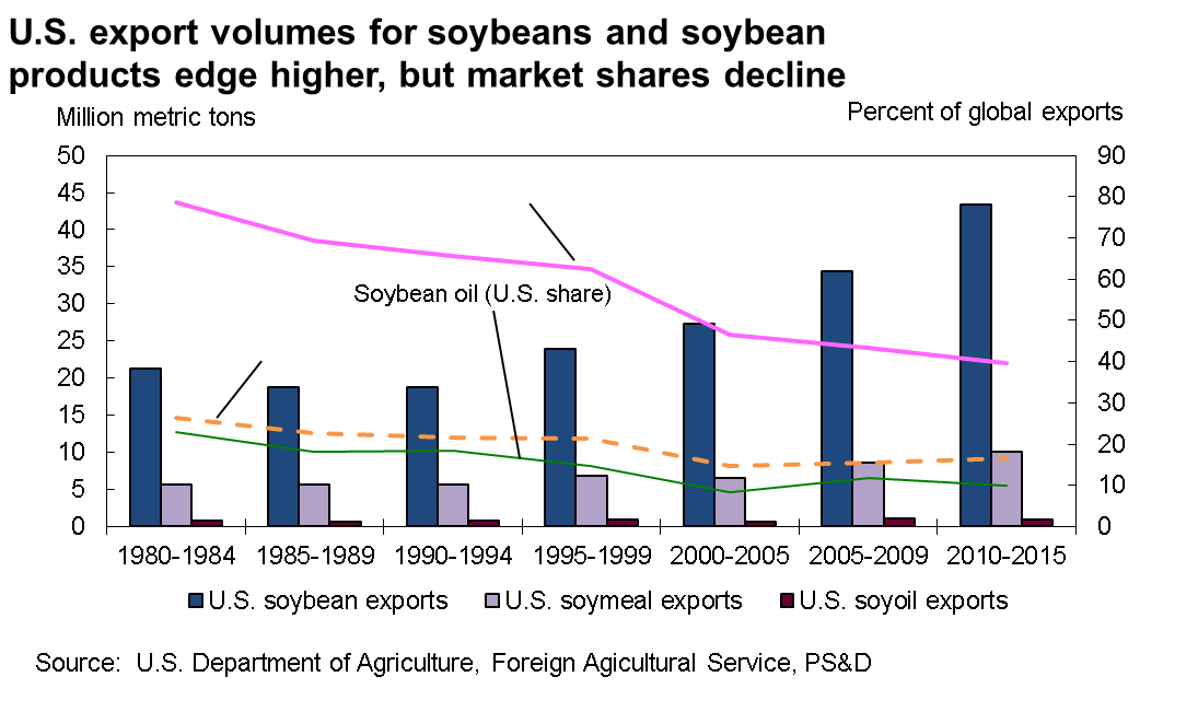This chart shows: 'US export volumes for soybeans and soybean products edge higher, but market shares decline'.