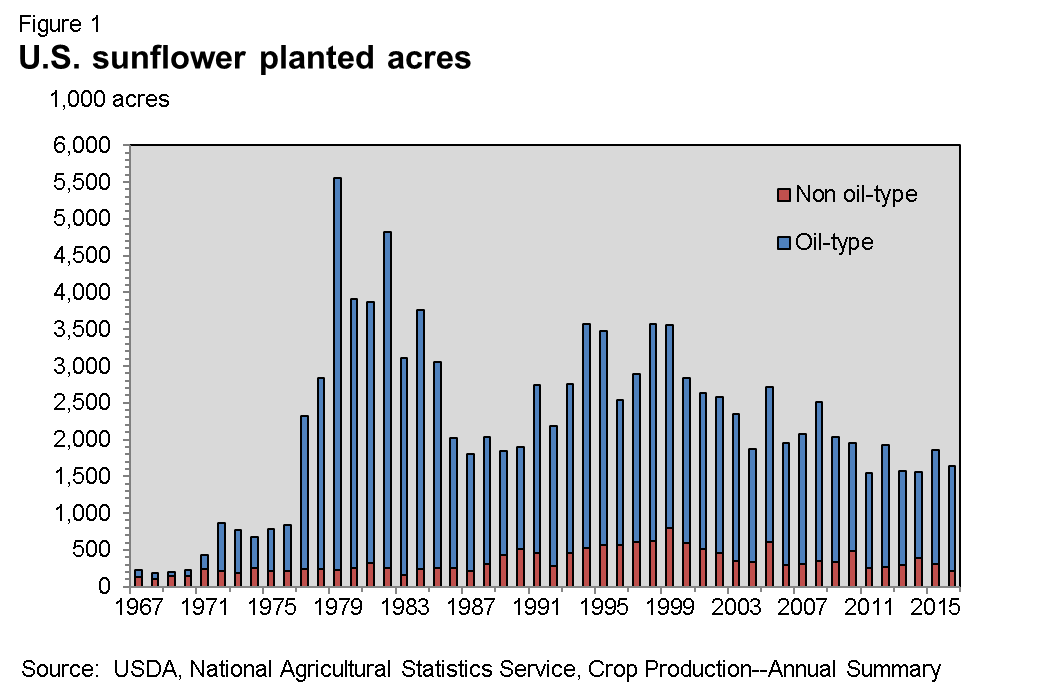 This chart shows: 'U.S. sunflower planted acres'.
