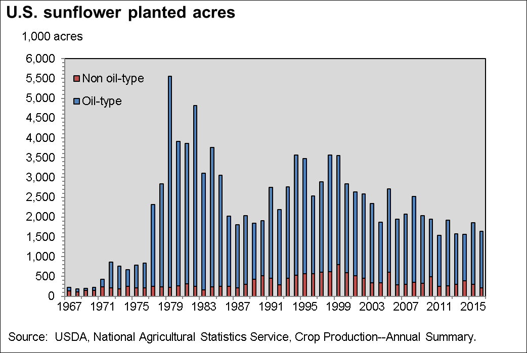 This chart shows: 'U.S. sunflower planted acres'.