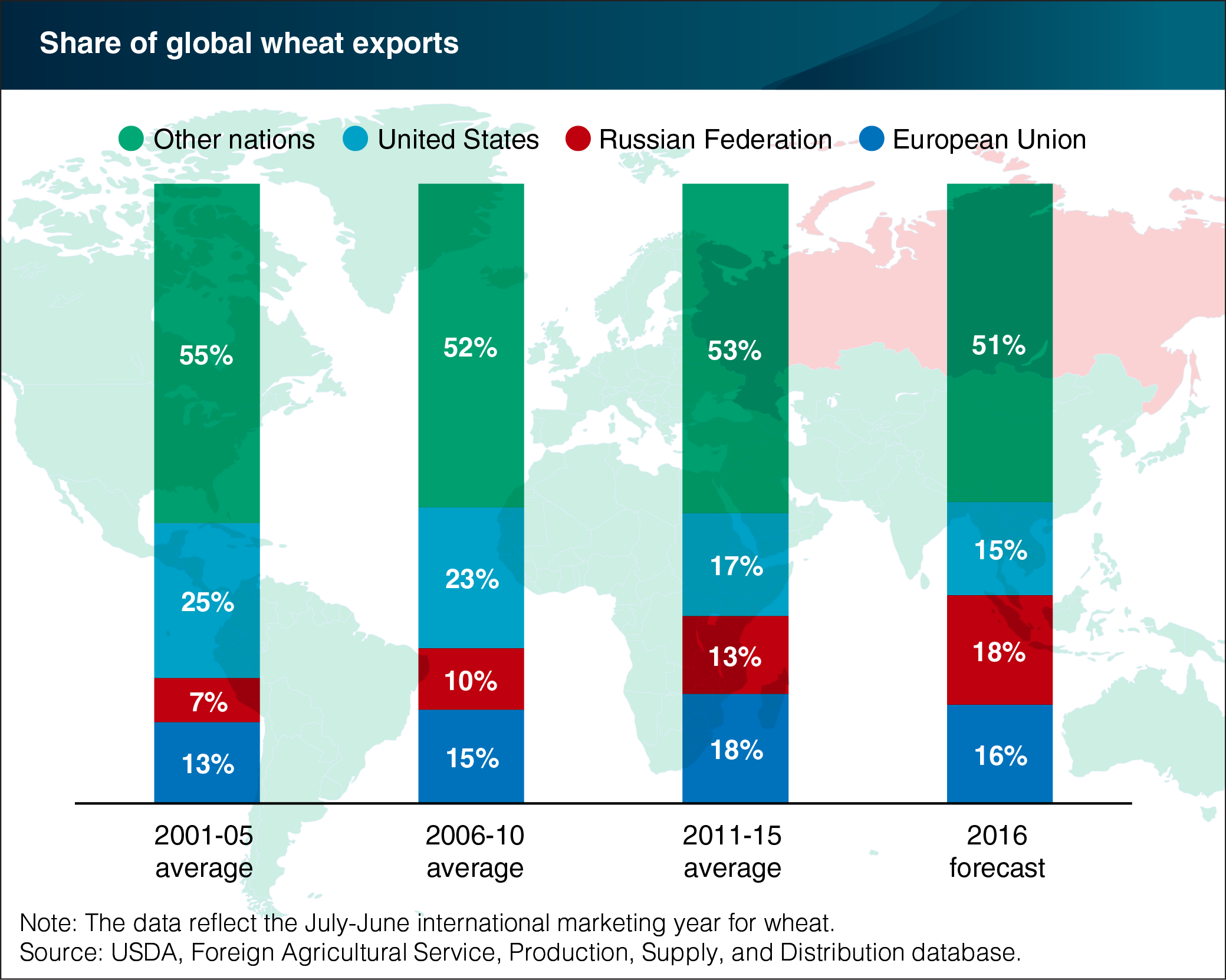 This chart shows: 'Russia forecast to become the world’s top wheat exporter in 2016/17'.