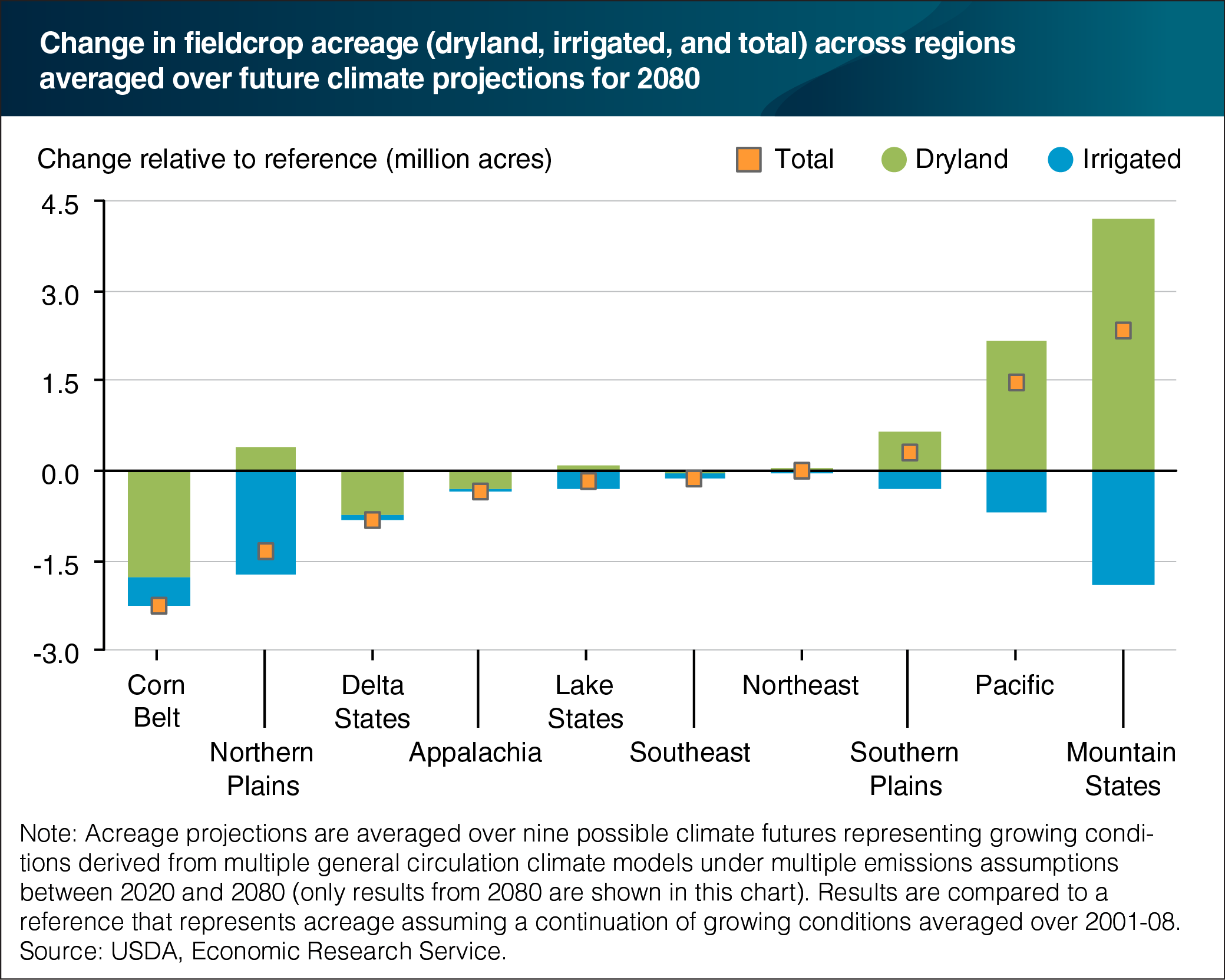 This chart shows: 'Climate change is projected to cause declines and shifts in fieldcrop acreage across U.S. regions'.