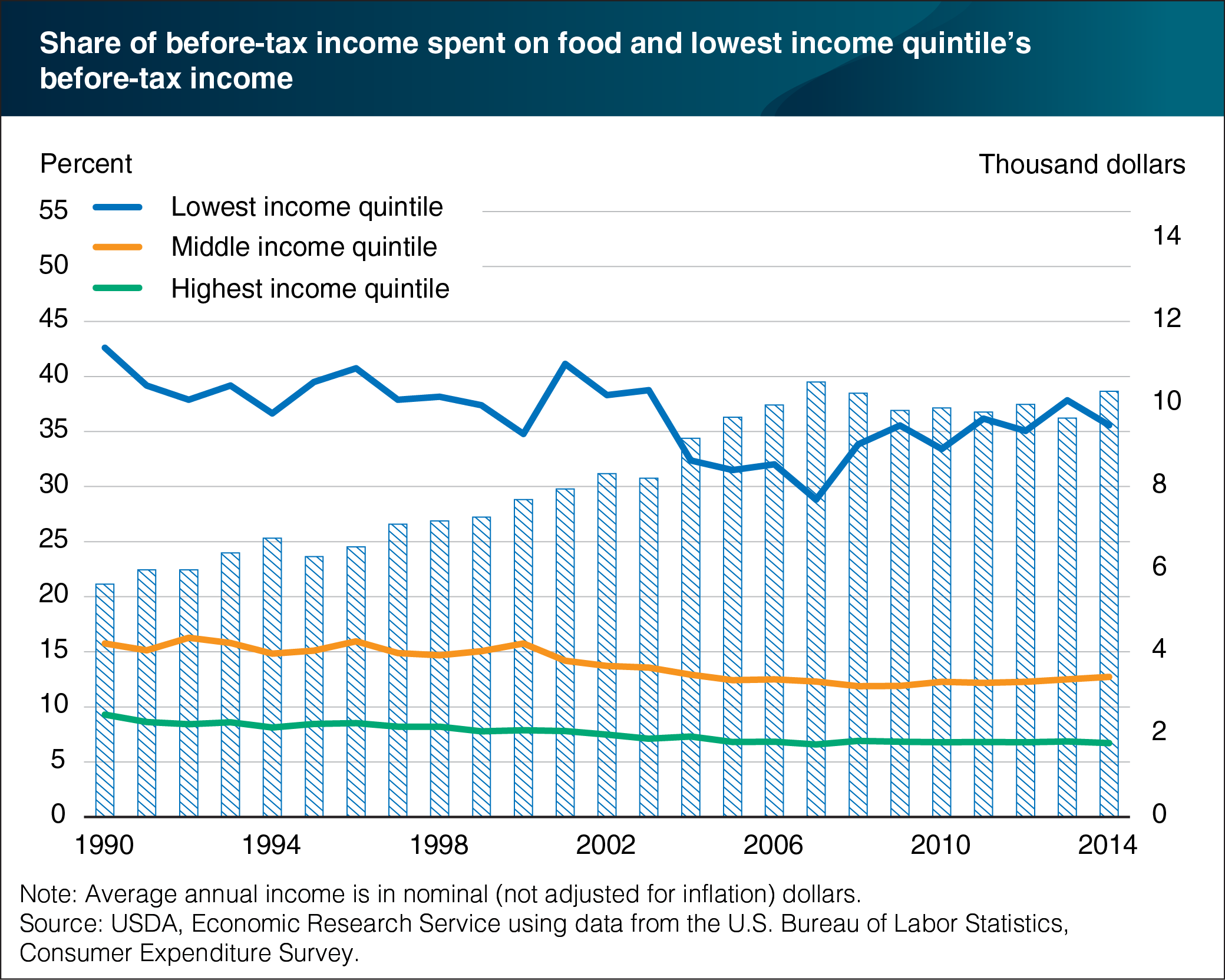 This chart shows: 'Share of income spent on food by poorer U.S. households is relatively large and volatile'.