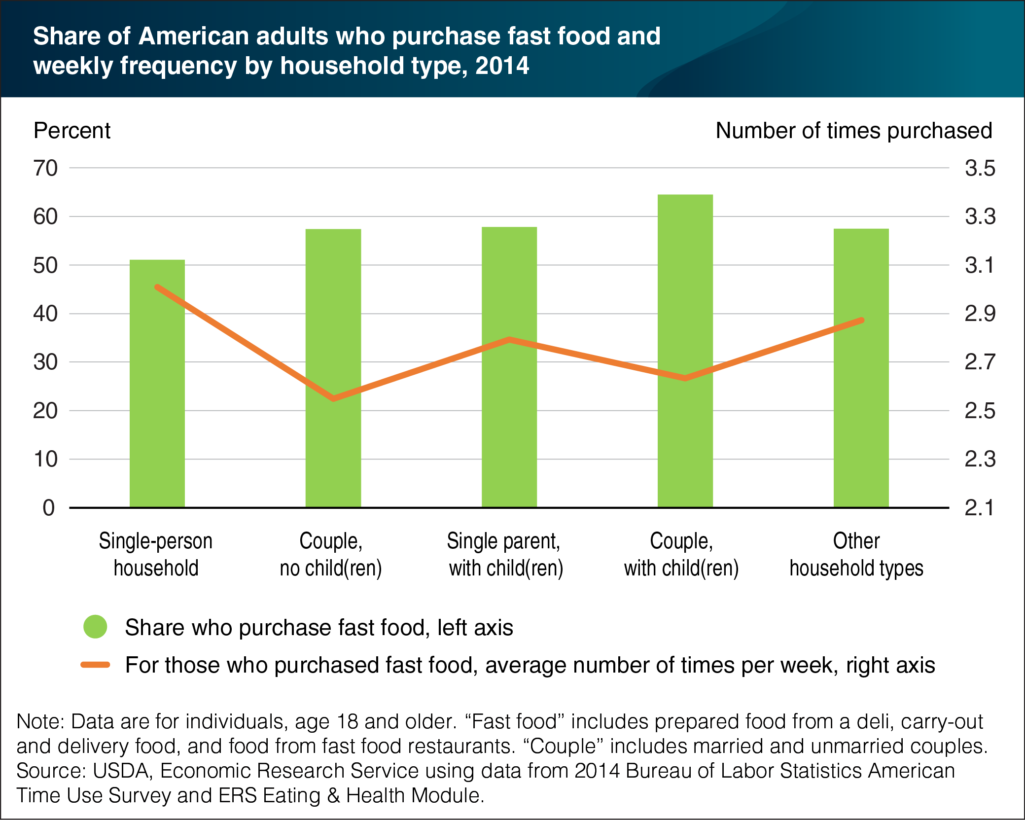 This chart shows: 'American adults who eat at fast food places averaged 2.7 visits a week in 2014'.