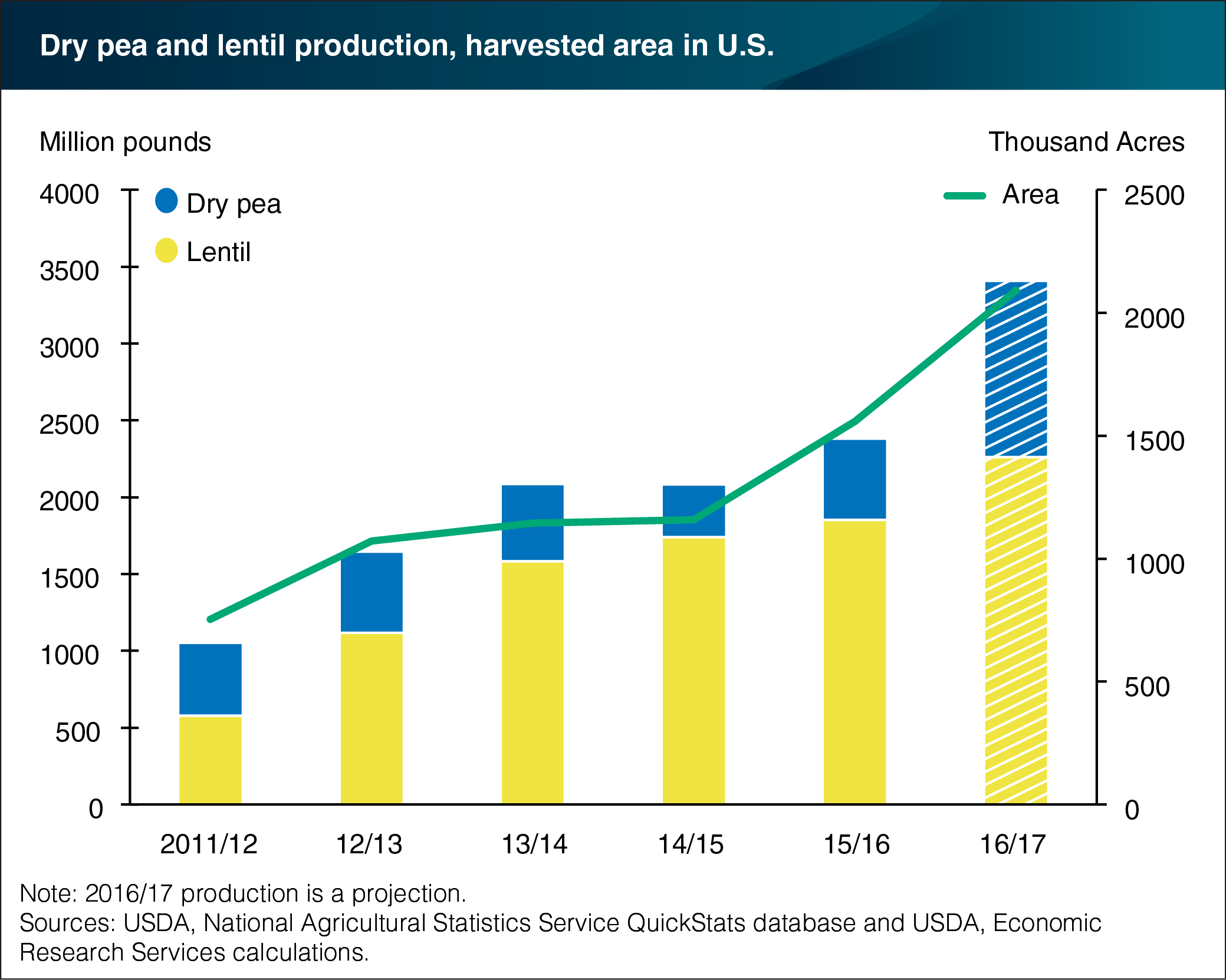 This chart shows: 'Record harvested area drives surge in 2016 dry edible pea and lentil production'.