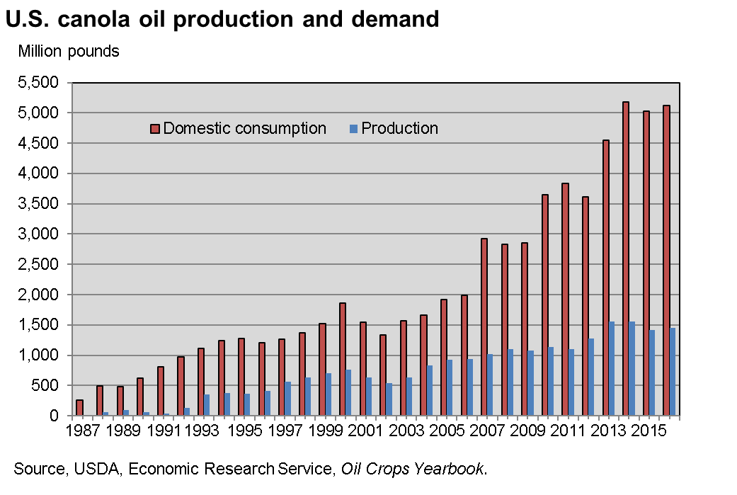 This chart shows: 'U.S. canola oil production and demand'.