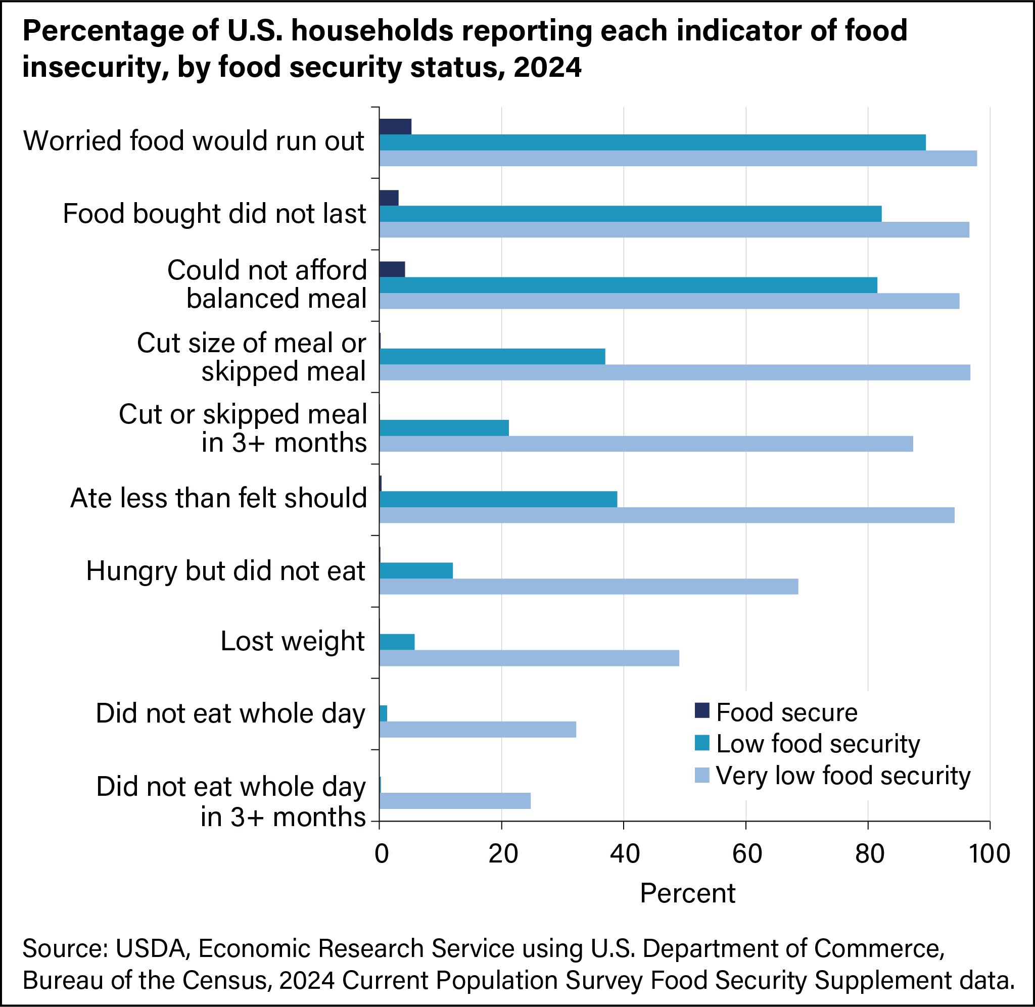 A horizontal bar chart is depicted of the percentage of U.S. households reporting each indicator of food insecurity, by food security status in 2024.