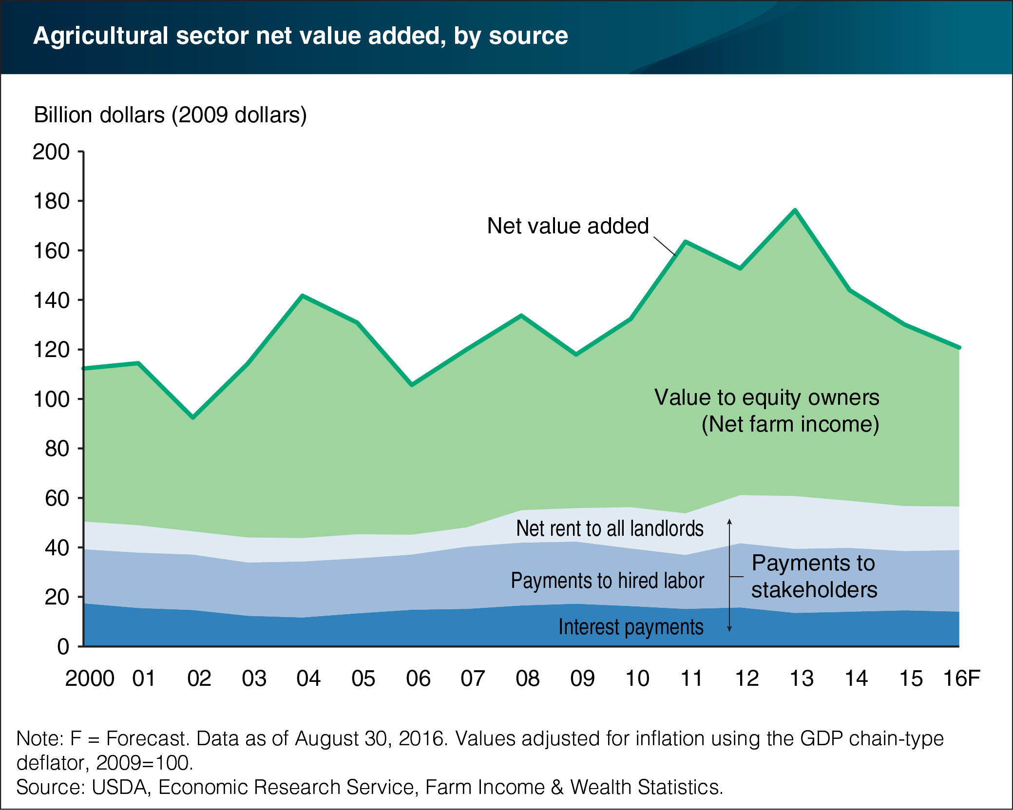 This chart shows: 'Decline in agricultural sector’s net value added borne by equity owners'.