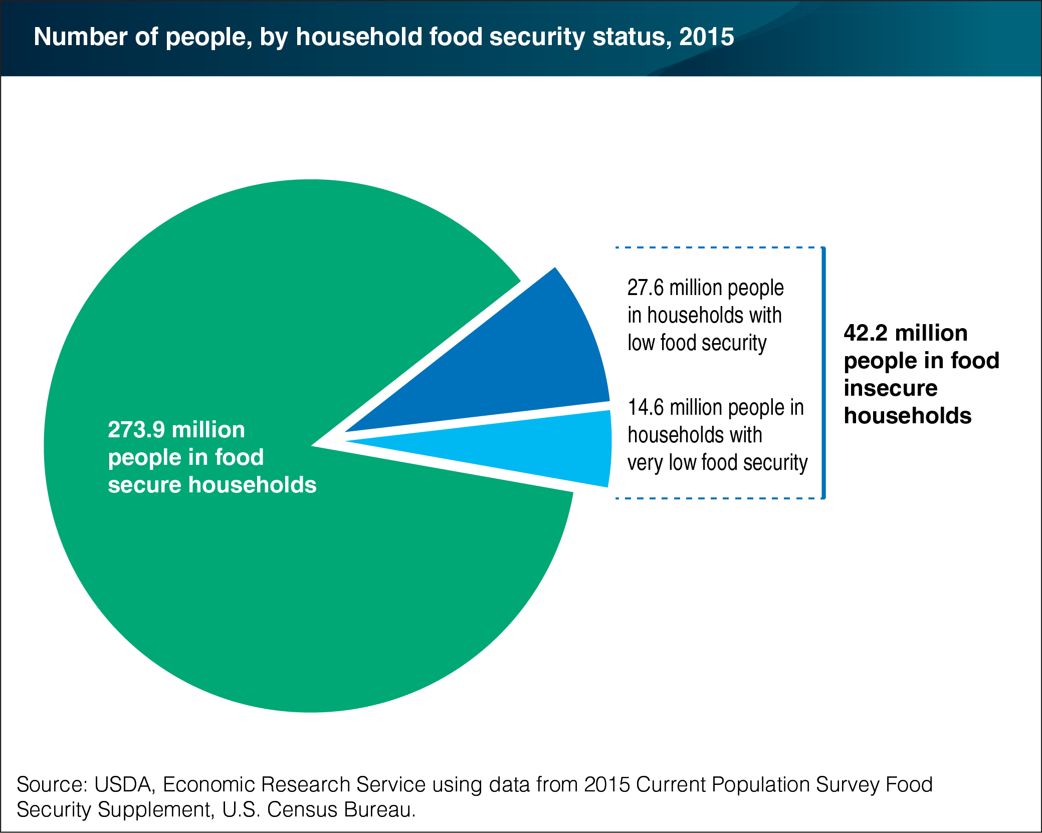 This chart shows: 'In 2015, 42.2 million people lived in food-insecure households'.