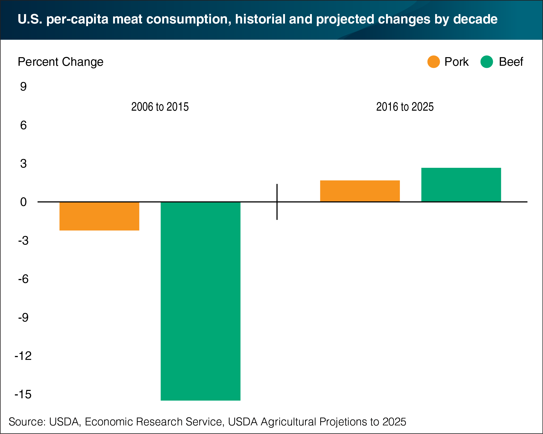 This chart shows: 'U.S. per capita consumption of beef and pork projected to rise over the next decade'.