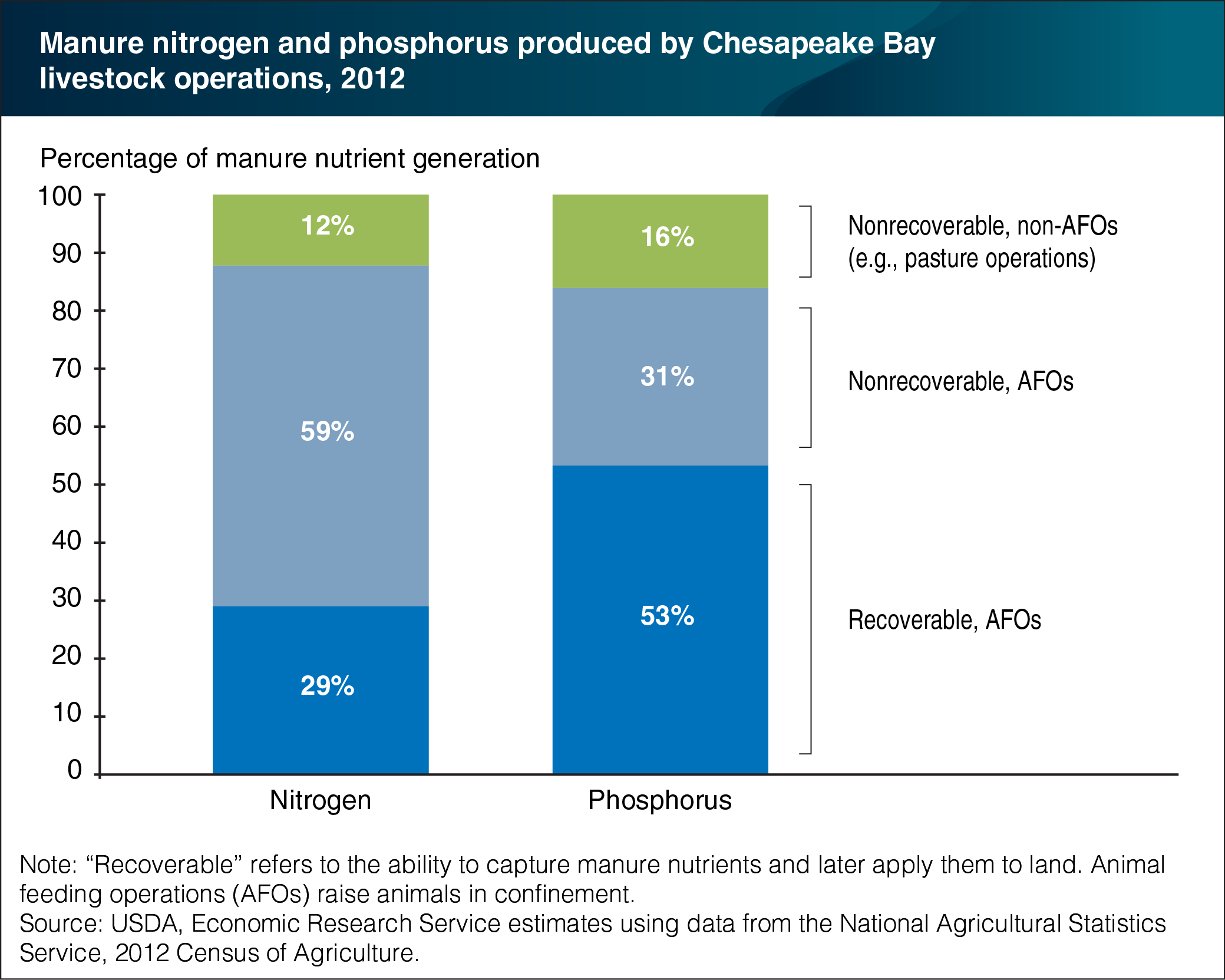 This chart shows: 'Some manure nutrients produced in the Chesapeake Bay watershed can be captured for later use'.