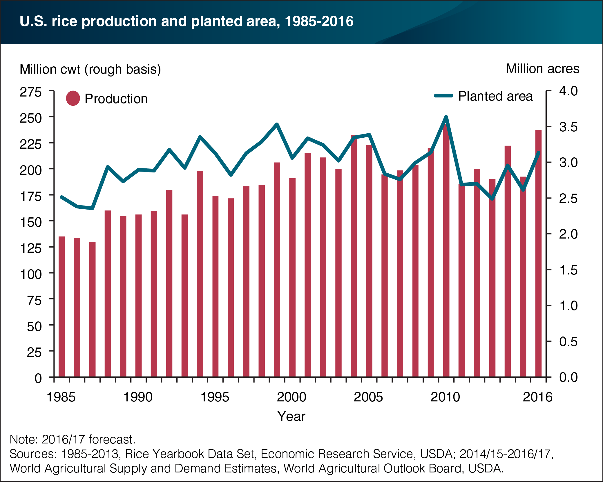 This chart shows: 'U.S. 2016/17 rice crop projected at a near-record 237.1 million cwt'.