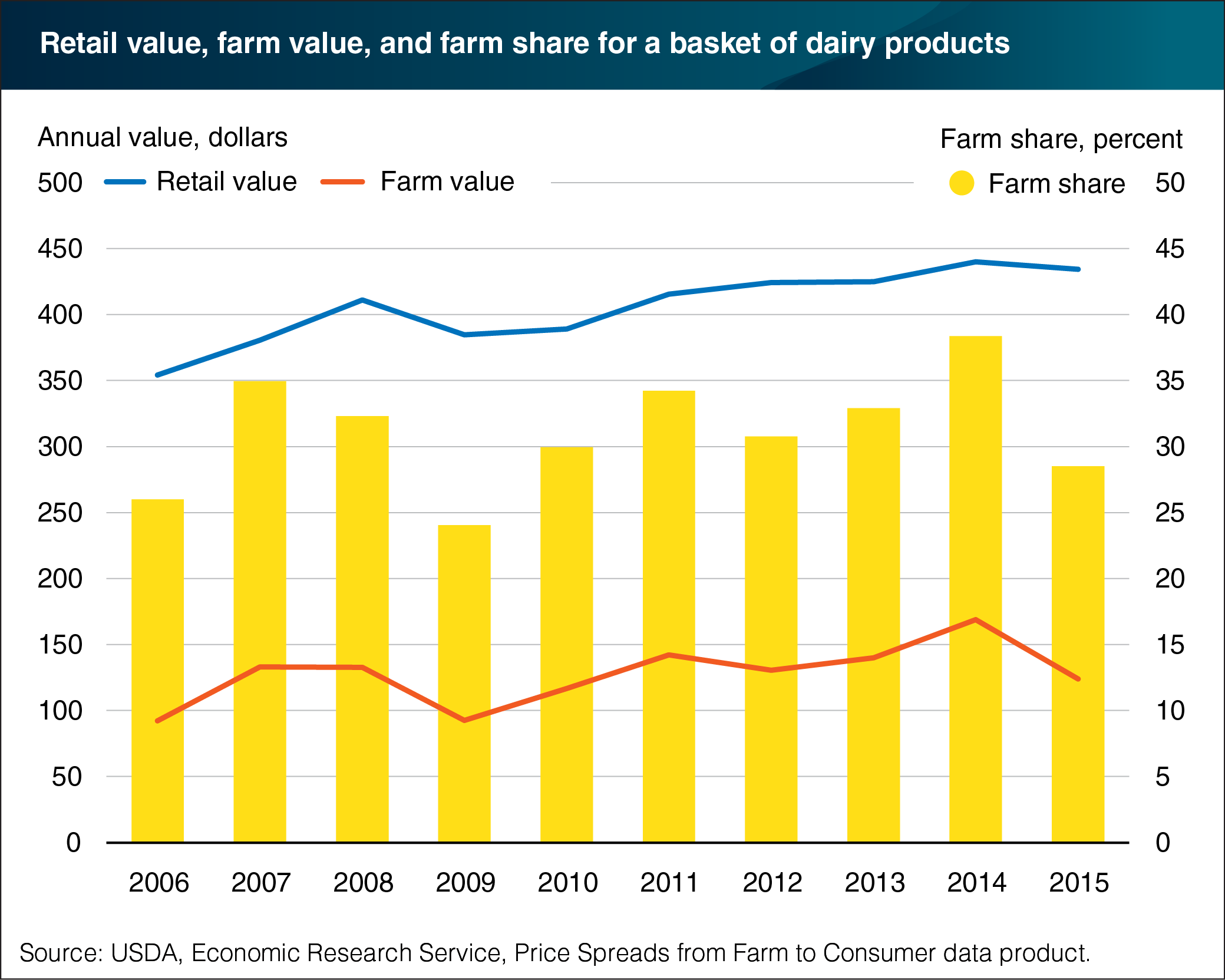 This chart shows: 'Farmers received a smaller share of U.S. households’ dairy expenditures in 2015'.