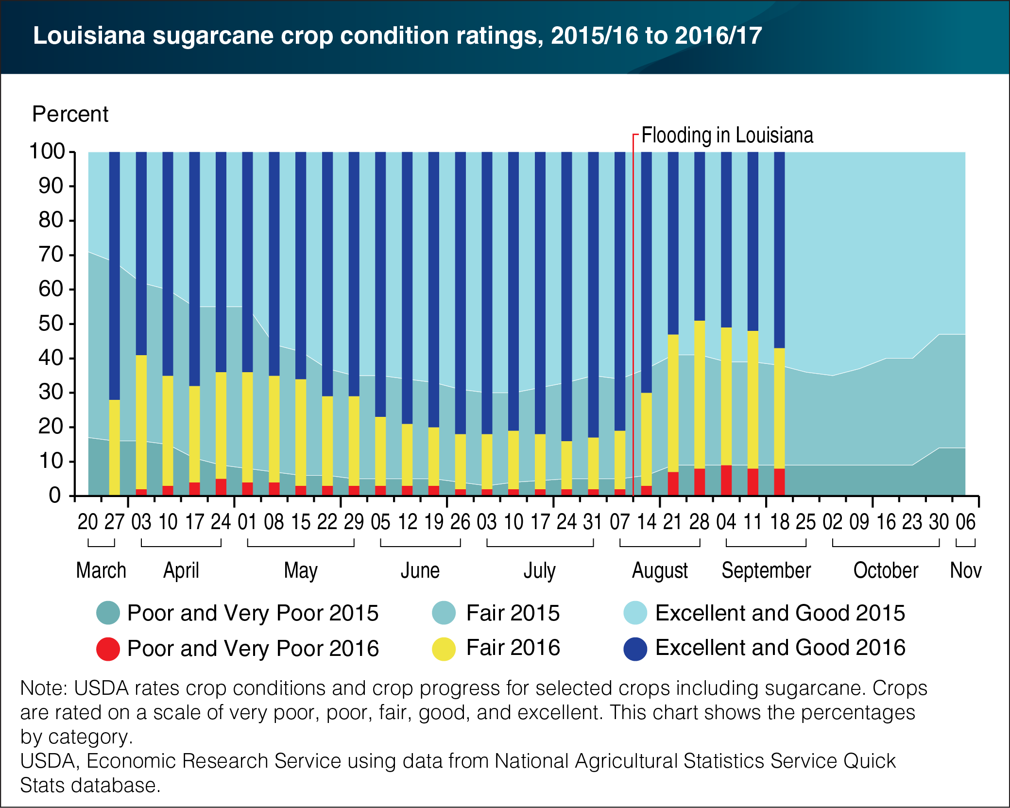 This chart shows: 'Louisiana sugarcane crop conditions downgraded after flooding'.