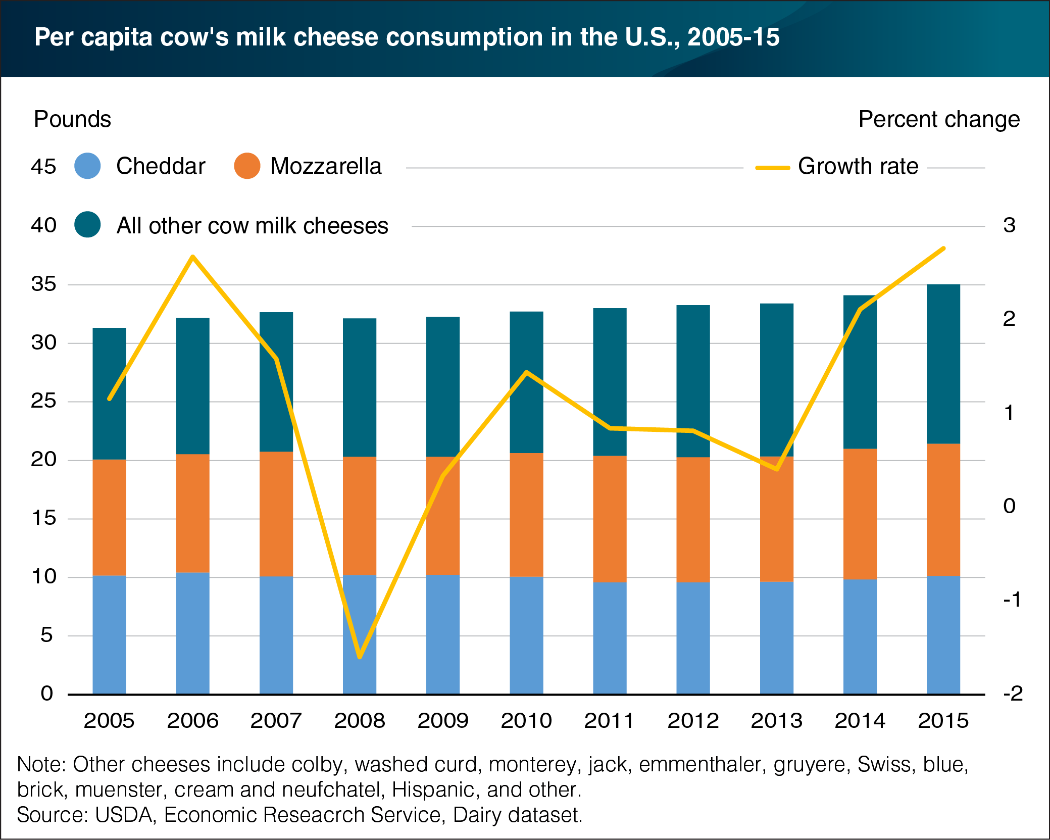 This chart shows: 'U.S. per capita consumption of cow’s milk cheeses continues to expand'.