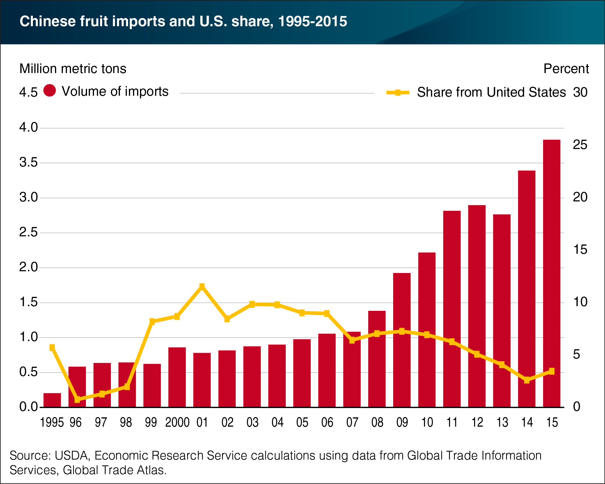 This chart shows: 'Chinese imports of fruit continue to rise as U.S. competes for market share'.