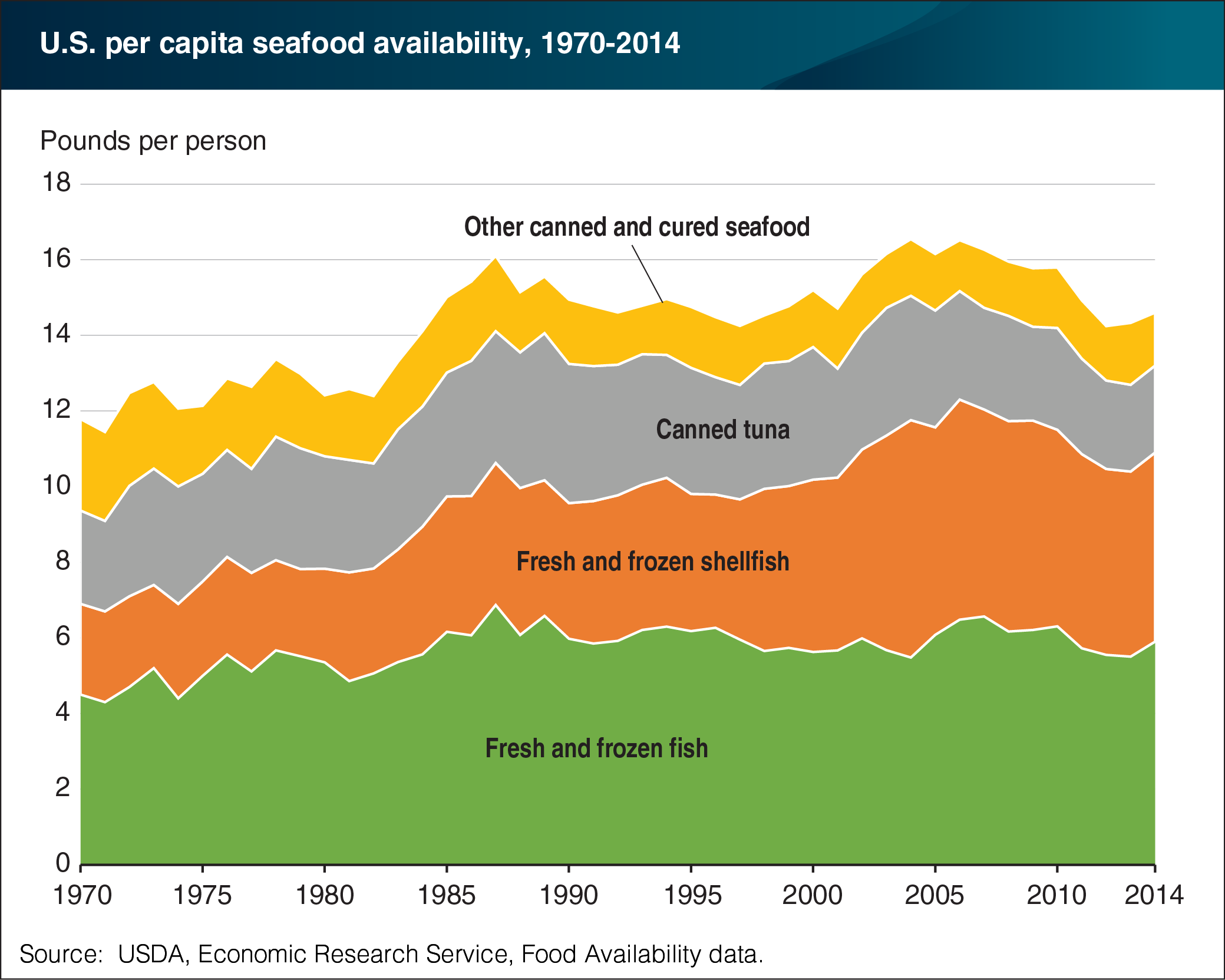 This chart shows: 'Fresh and frozen shellfish lead the growth in seafood availability'.