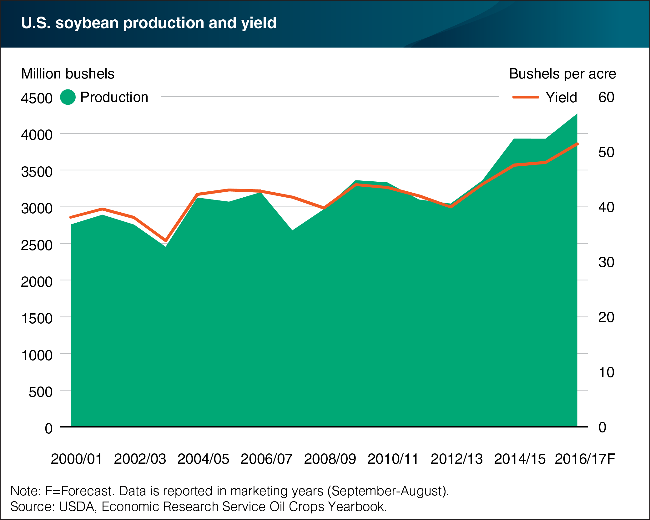 This chart shows: 'Record yields driving soybean production gains'.