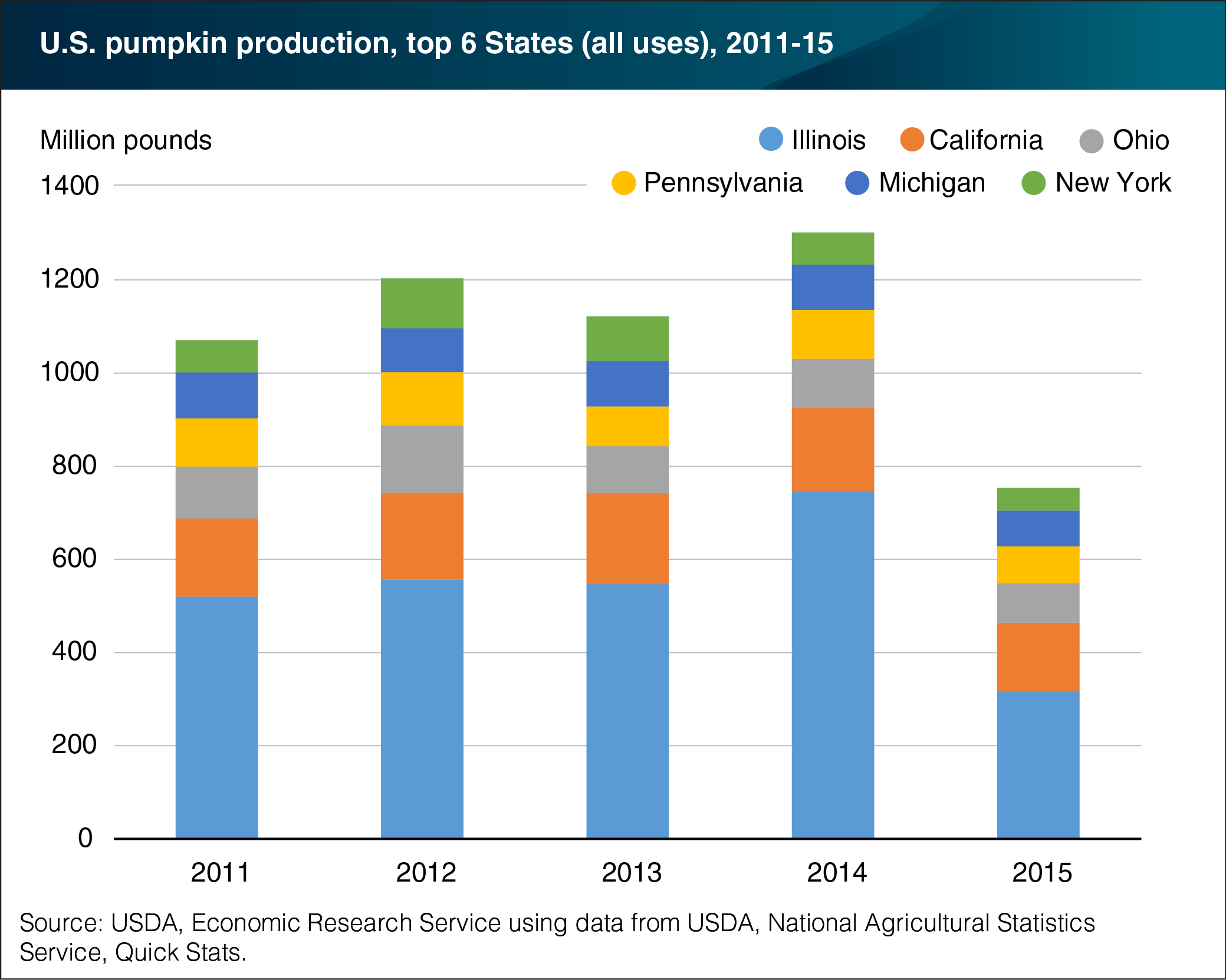 This chart shows: 'Six States account for about half of all U.S. pumpkin production'.
