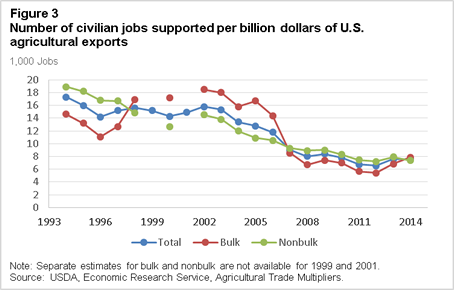 This chart shows: 'Number of civilian jobs supported per billion dollars of U.S. agricultural exports'.
