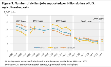 This chart shows: 'Number of civilian jobs supported per billion dollars of U.S. agricultural exports'.
