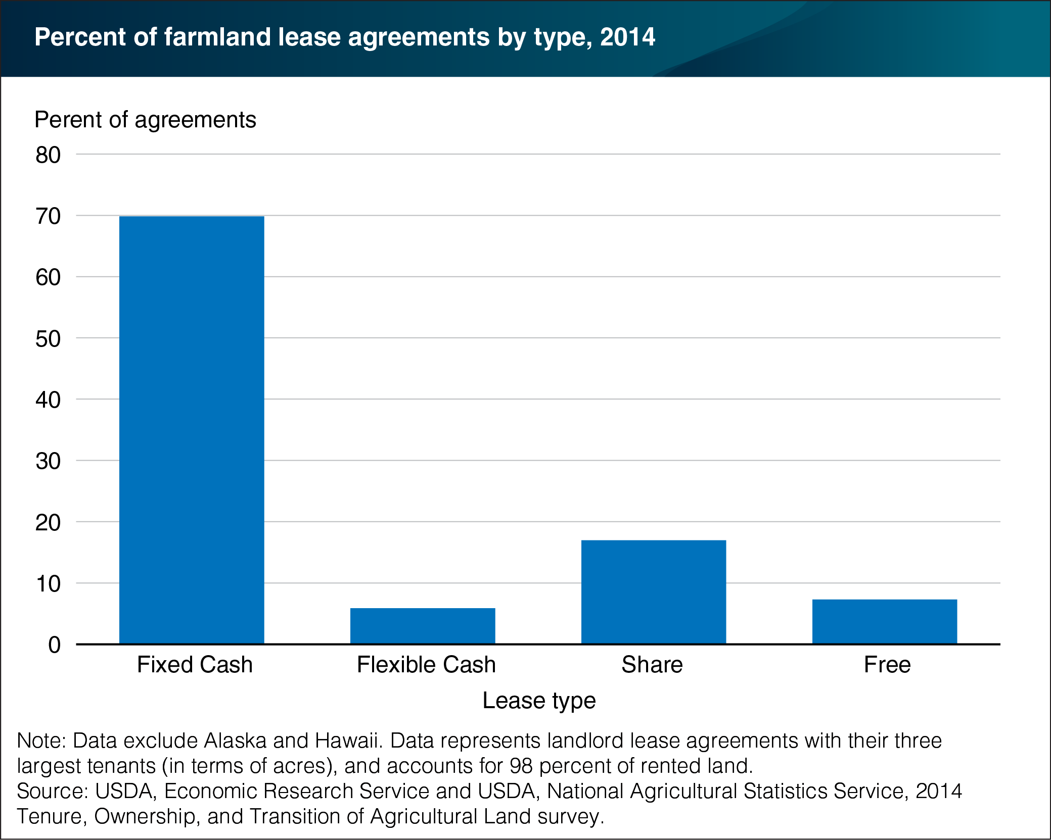 This chart shows: 'Fixed cash leases make up 70 percent of all farmland rental contracts'.