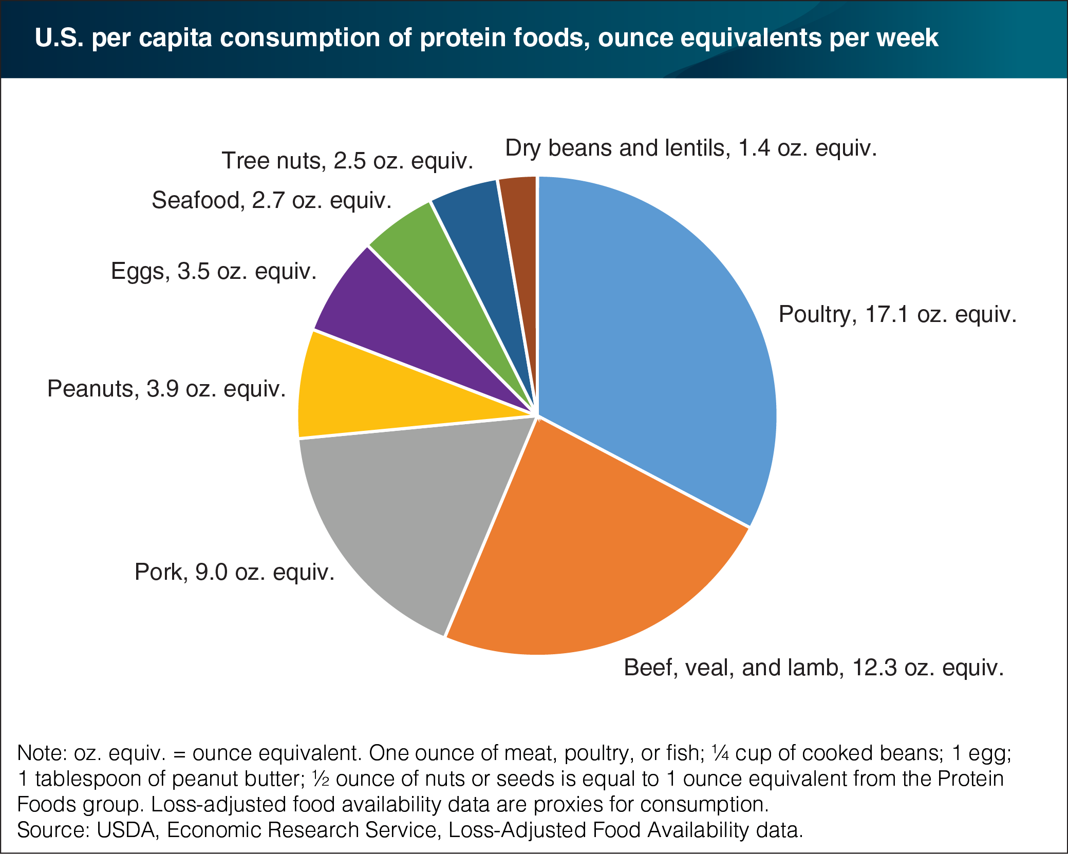 This chart shows: 'Seafood was one of the least consumed protein foods in 2014'.