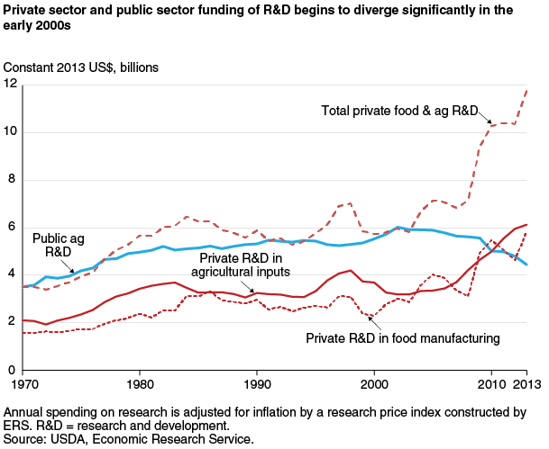 This chart shows: 'Private sector and public sector funding of R&D begins to diverge significantly in the early 2000s'.