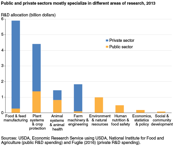 This chart shows: 'Public and private sectors mostly specialize in different areas of research, 2013'.