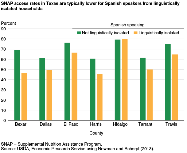 This chart shows: 'SNAP access rates in Texas are typically lower for Spanish speakers from linguistically isolated households'.