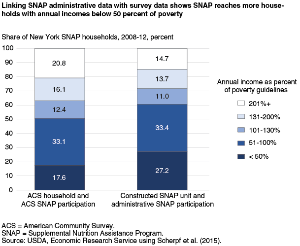 This chart shows: 'Linking SNAP administrative data with survey data shows SNAP reaches more households with annual incomes below 50 percent of poverty'.