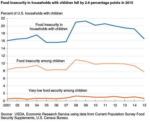 This chart shows: 'Food insecurity in households with children fell by 2.6 percentage points in 2015'.
