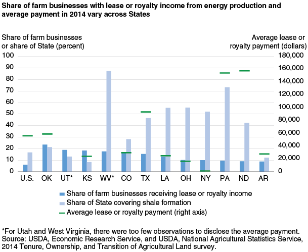 This chart shows: 'Share of farm businesses with lease or royalty income from energy production and average payment in 2014 vary across States'.