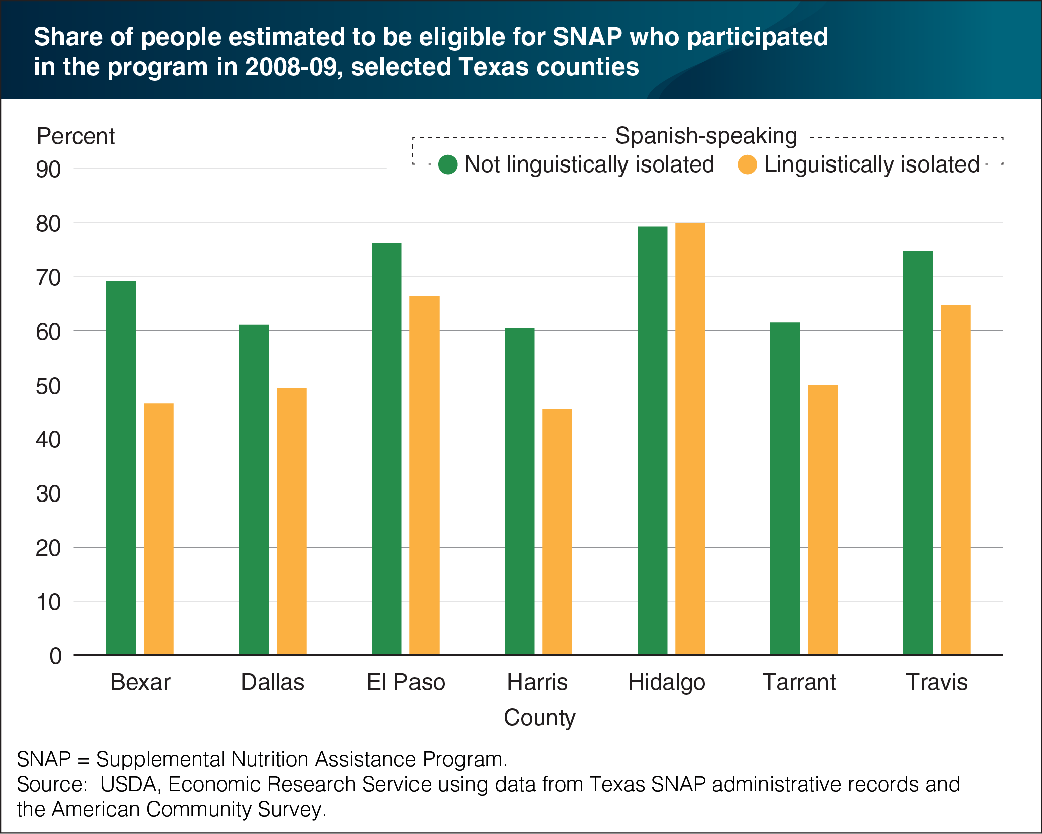 This chart shows: 'SNAP access rates in Texas are typically lower for Spanish speakers from linguistically isolated households'.