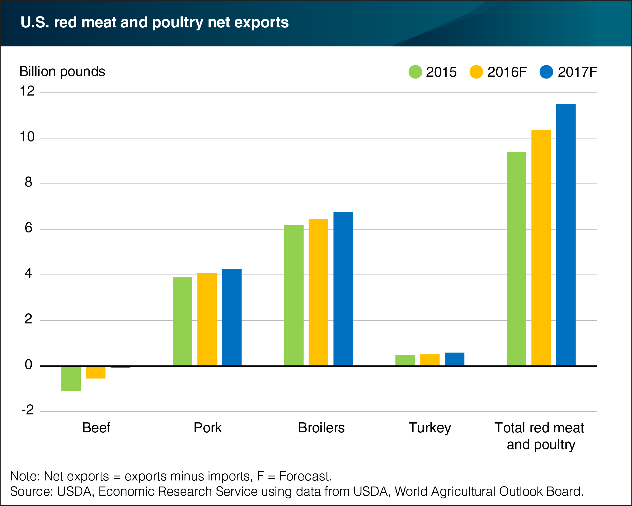 This chart shows: 'Net exports of total red meat and poultry to increase in 2016 and 2017'.