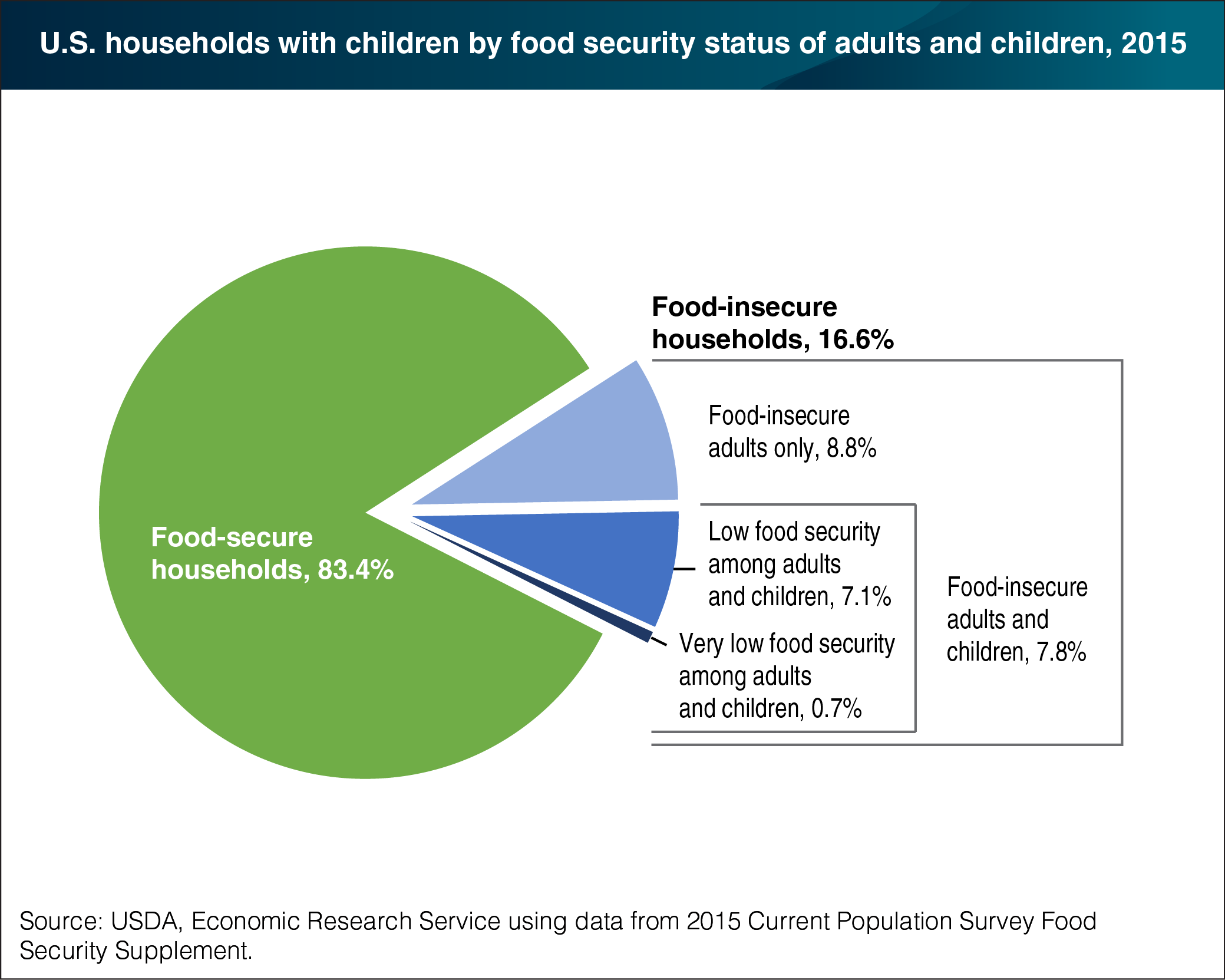 This chart shows: 'One in six U.S. households with children were food-insecure at some time in 2015'.