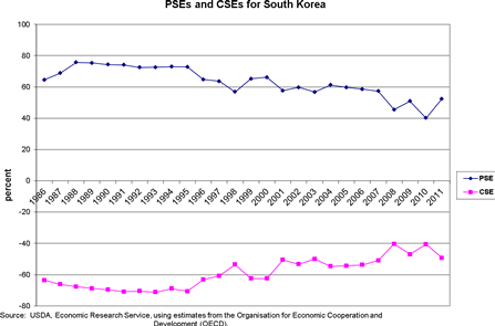South Korean producer and consumer support estimates