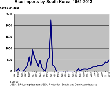 South Korea’s rice imports