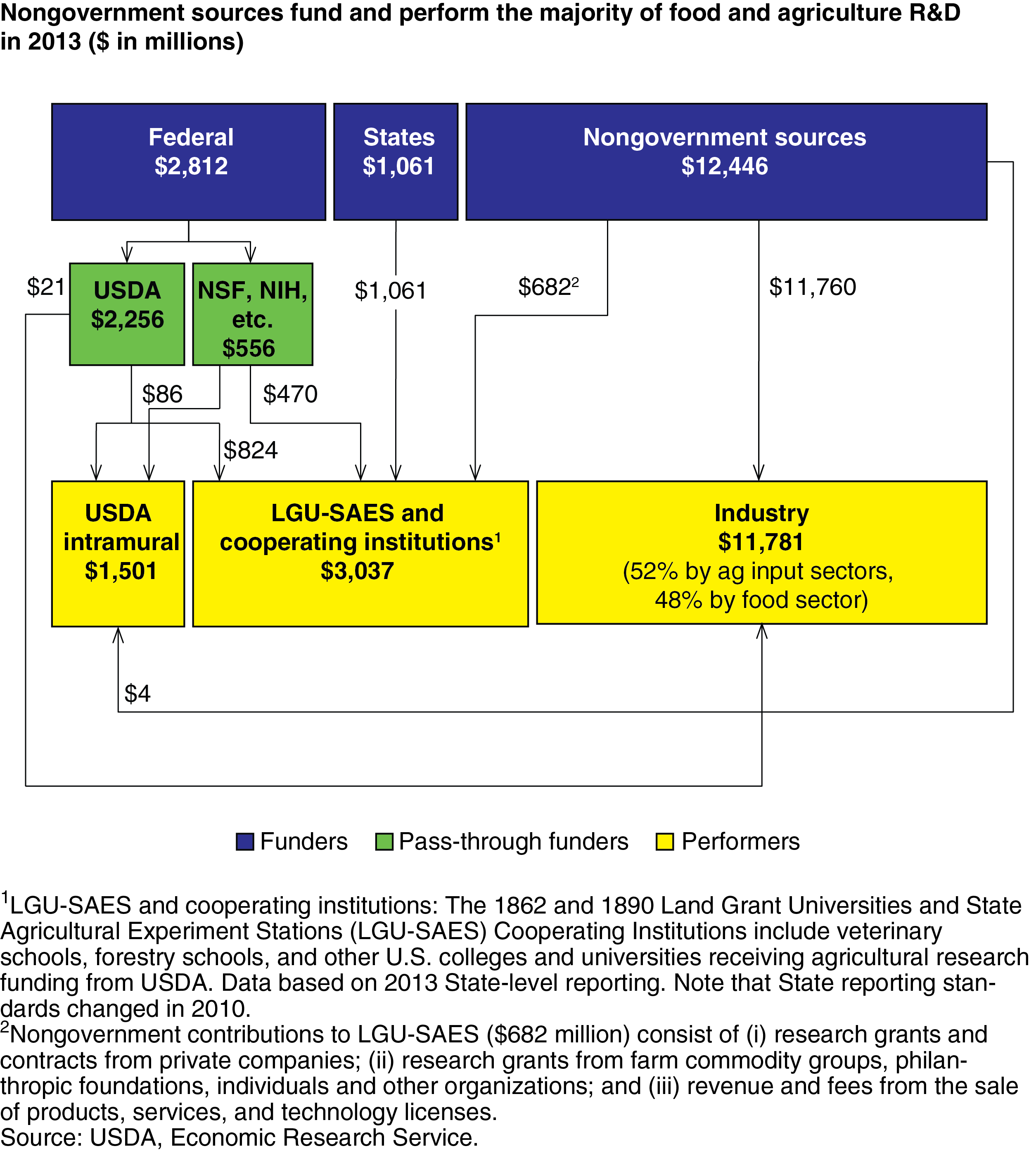 This chart shows: 'Nongovernment sources fund and perform the majority of foor and agriculture R&D in 2013 ($ in millions)'.