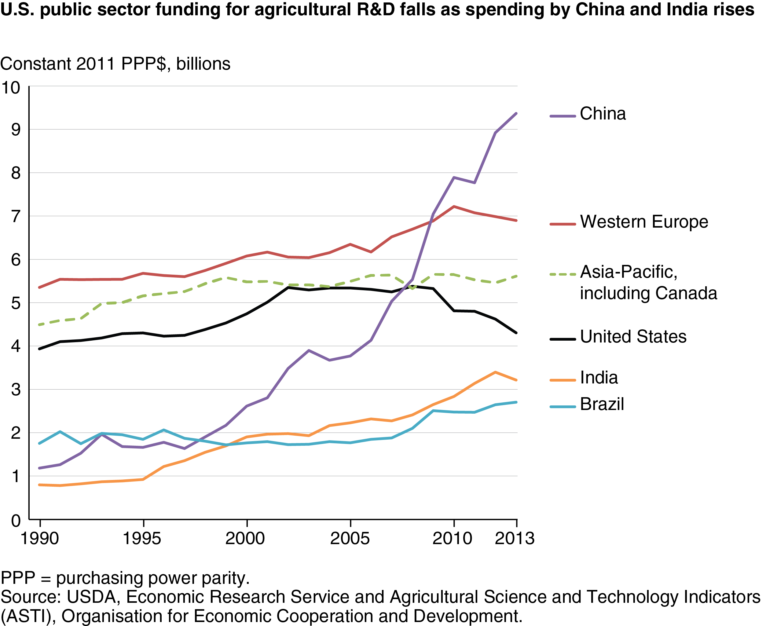 This chart shows: 'U.S. public sector funding for agricultural R&D falls as spending by China and India rises'.