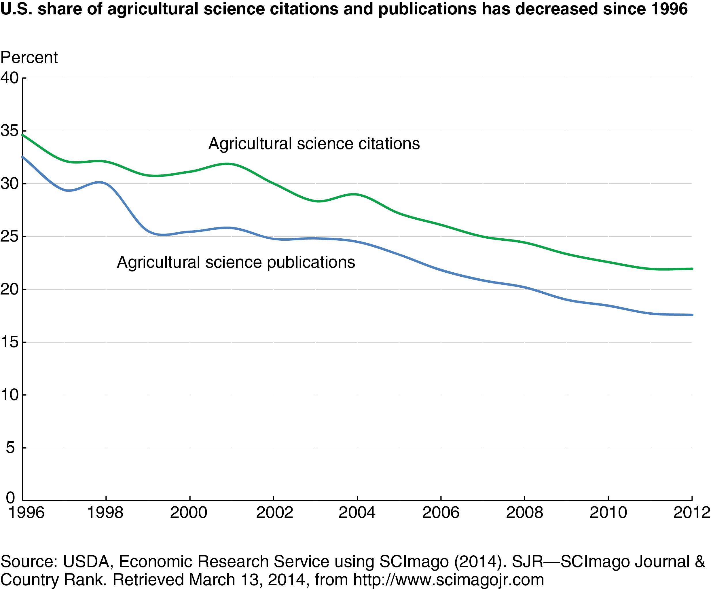 This chart shows: 'U.S. share of agricultural science citations and publications have decreased since 1996'.